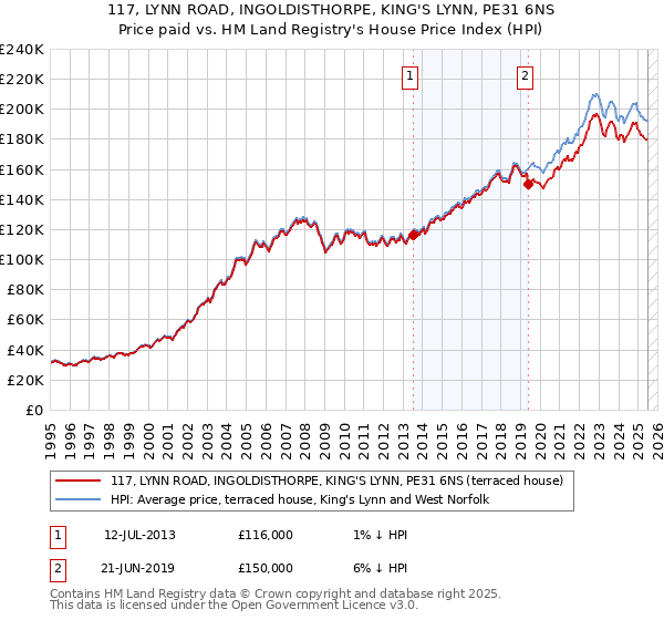 117, LYNN ROAD, INGOLDISTHORPE, KING'S LYNN, PE31 6NS: Price paid vs HM Land Registry's House Price Index