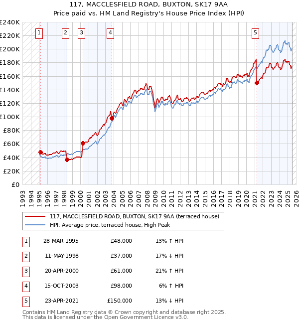 117, MACCLESFIELD ROAD, BUXTON, SK17 9AA: Price paid vs HM Land Registry's House Price Index