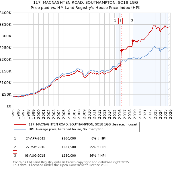 117, MACNAGHTEN ROAD, SOUTHAMPTON, SO18 1GG: Price paid vs HM Land Registry's House Price Index