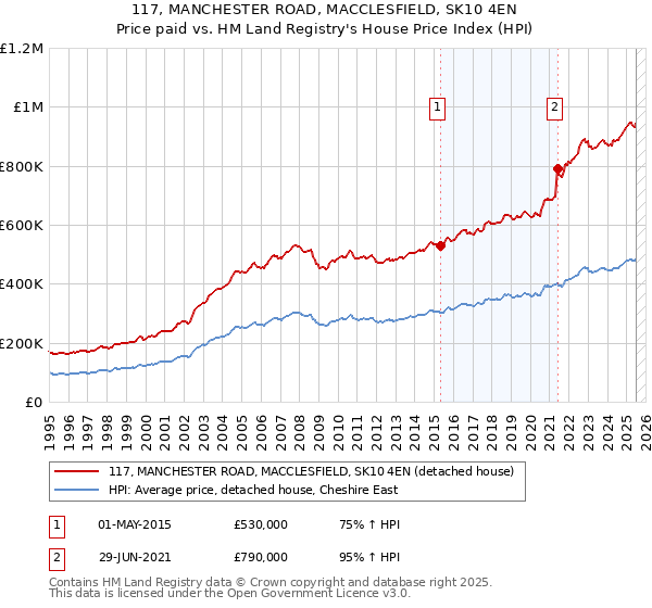 117, MANCHESTER ROAD, MACCLESFIELD, SK10 4EN: Price paid vs HM Land Registry's House Price Index