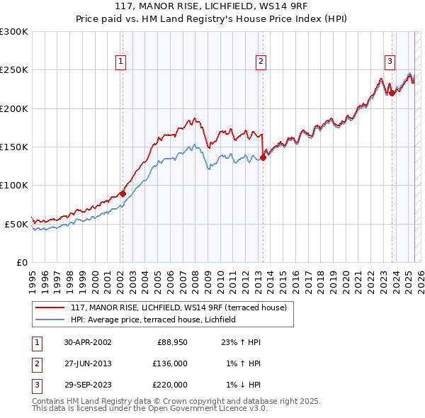 117, MANOR RISE, LICHFIELD, WS14 9RF: Price paid vs HM Land Registry's House Price Index