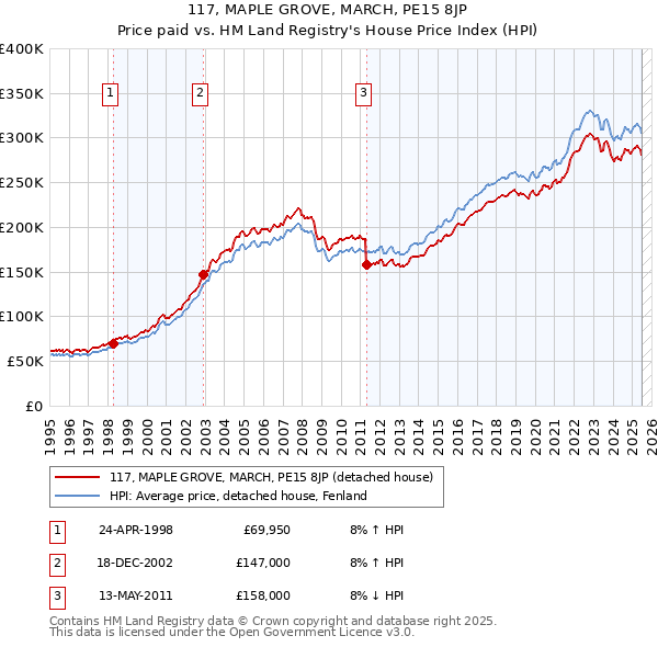 117, MAPLE GROVE, MARCH, PE15 8JP: Price paid vs HM Land Registry's House Price Index