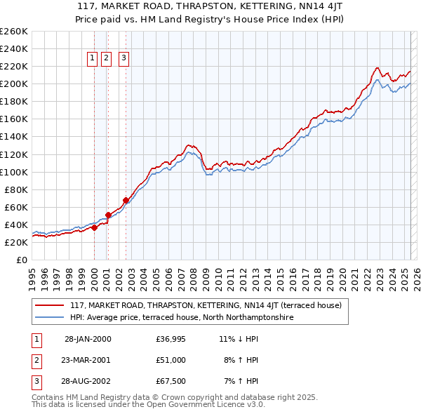 117, MARKET ROAD, THRAPSTON, KETTERING, NN14 4JT: Price paid vs HM Land Registry's House Price Index