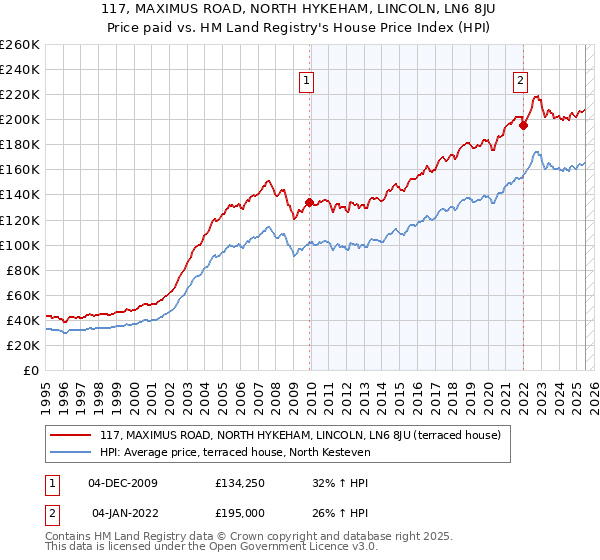 117, MAXIMUS ROAD, NORTH HYKEHAM, LINCOLN, LN6 8JU: Price paid vs HM Land Registry's House Price Index