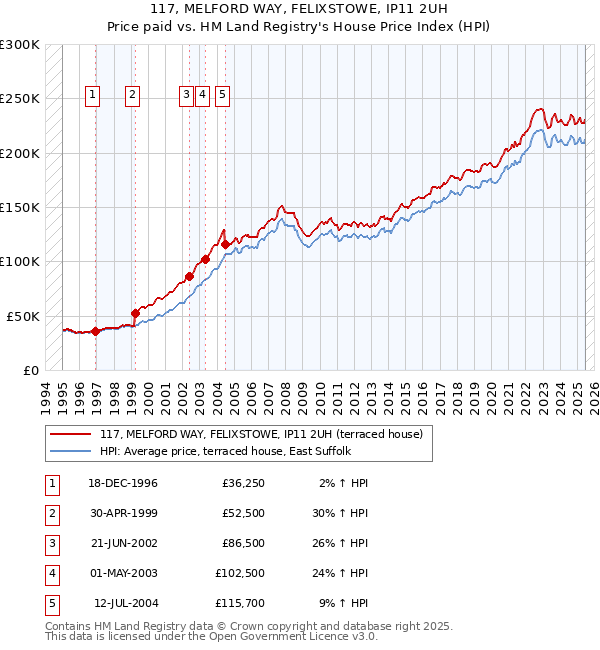 117, MELFORD WAY, FELIXSTOWE, IP11 2UH: Price paid vs HM Land Registry's House Price Index
