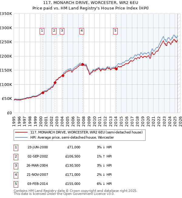117, MONARCH DRIVE, WORCESTER, WR2 6EU: Price paid vs HM Land Registry's House Price Index