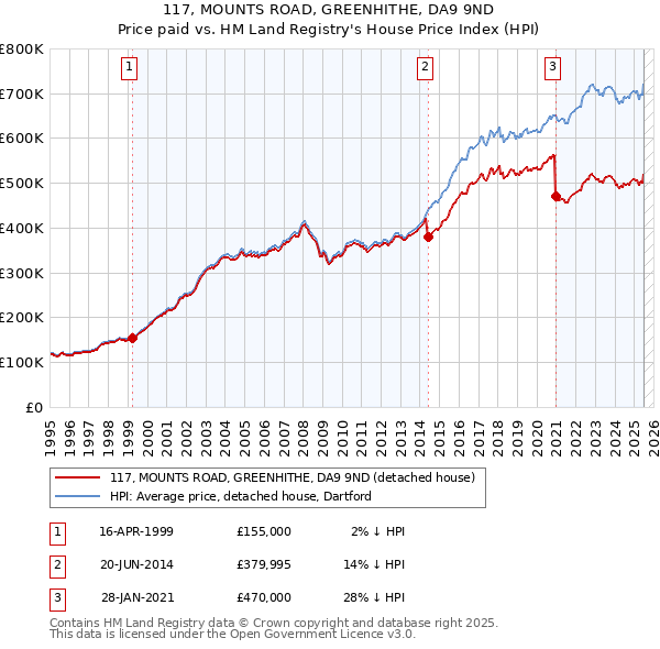 117, MOUNTS ROAD, GREENHITHE, DA9 9ND: Price paid vs HM Land Registry's House Price Index