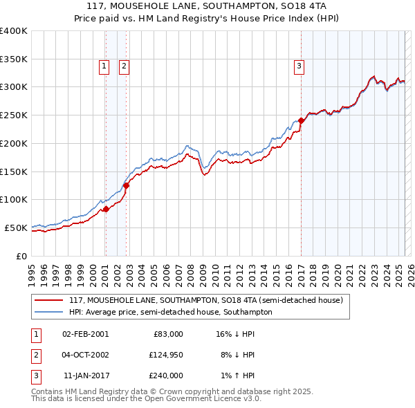 117, MOUSEHOLE LANE, SOUTHAMPTON, SO18 4TA: Price paid vs HM Land Registry's House Price Index