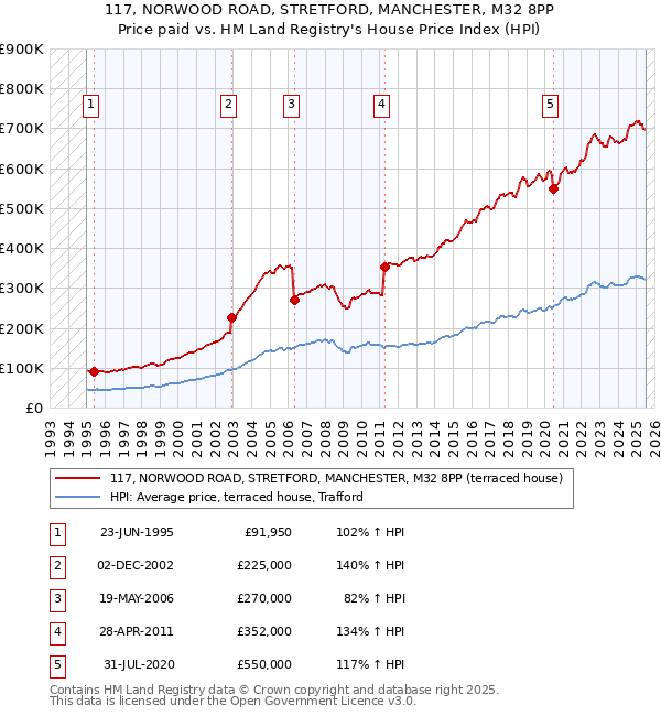117, NORWOOD ROAD, STRETFORD, MANCHESTER, M32 8PP: Price paid vs HM Land Registry's House Price Index
