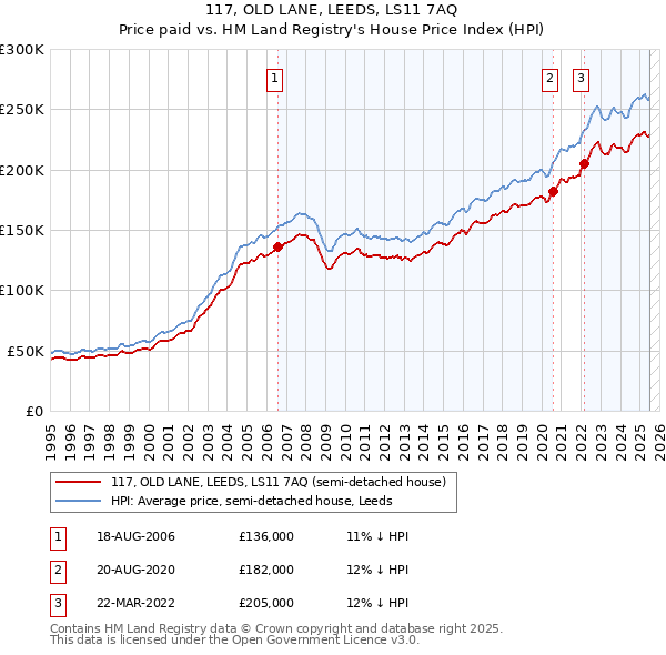 117, OLD LANE, LEEDS, LS11 7AQ: Price paid vs HM Land Registry's House Price Index