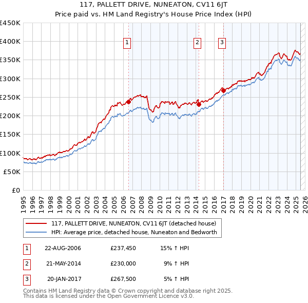 117, PALLETT DRIVE, NUNEATON, CV11 6JT: Price paid vs HM Land Registry's House Price Index