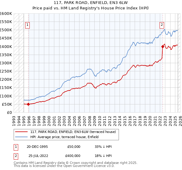 117, PARK ROAD, ENFIELD, EN3 6LW: Price paid vs HM Land Registry's House Price Index