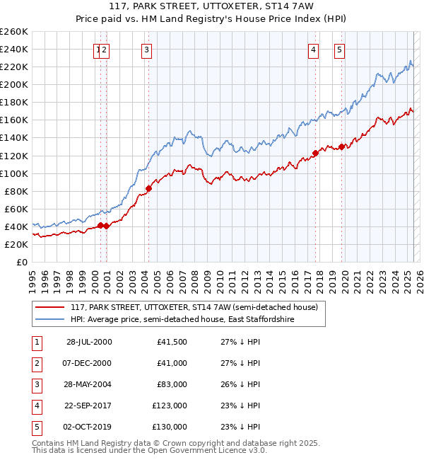 117, PARK STREET, UTTOXETER, ST14 7AW: Price paid vs HM Land Registry's House Price Index
