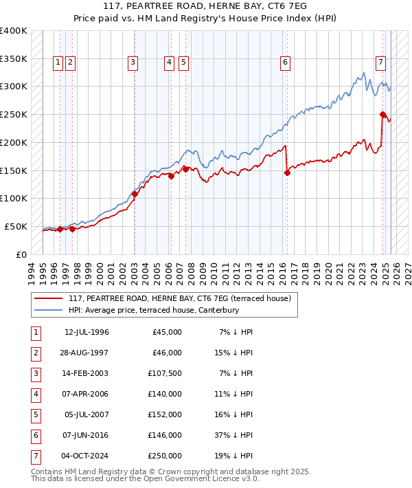 117, PEARTREE ROAD, HERNE BAY, CT6 7EG: Price paid vs HM Land Registry's House Price Index