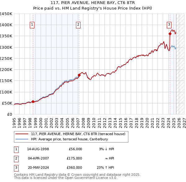 117, PIER AVENUE, HERNE BAY, CT6 8TR: Price paid vs HM Land Registry's House Price Index