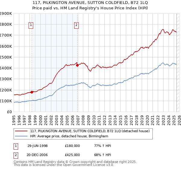 117, PILKINGTON AVENUE, SUTTON COLDFIELD, B72 1LQ: Price paid vs HM Land Registry's House Price Index