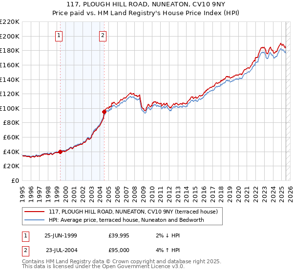 117, PLOUGH HILL ROAD, NUNEATON, CV10 9NY: Price paid vs HM Land Registry's House Price Index