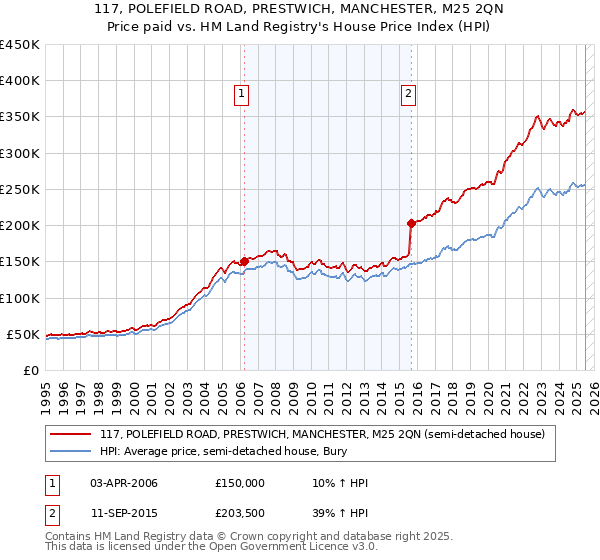 117, POLEFIELD ROAD, PRESTWICH, MANCHESTER, M25 2QN: Price paid vs HM Land Registry's House Price Index