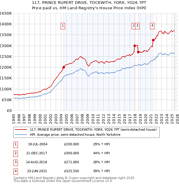 117, PRINCE RUPERT DRIVE, TOCKWITH, YORK, YO26 7PT: Price paid vs HM Land Registry's House Price Index