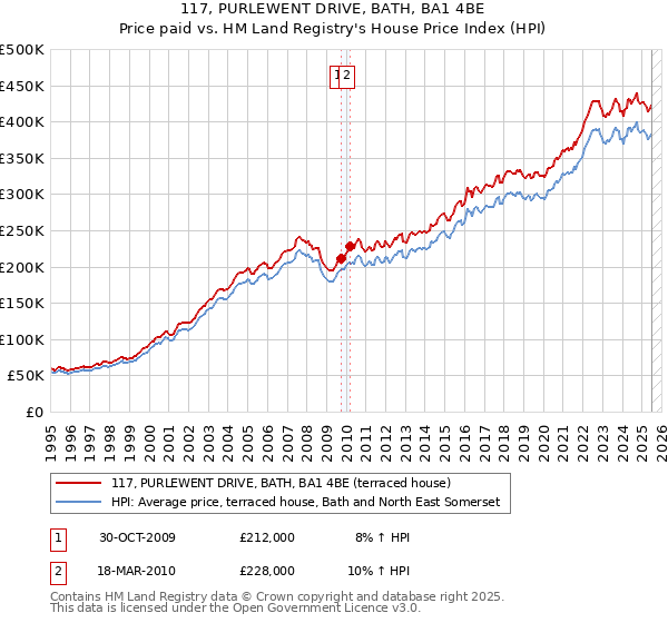 117, PURLEWENT DRIVE, BATH, BA1 4BE: Price paid vs HM Land Registry's House Price Index