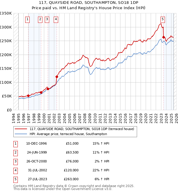 117, QUAYSIDE ROAD, SOUTHAMPTON, SO18 1DP: Price paid vs HM Land Registry's House Price Index
