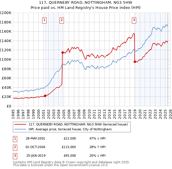 117, QUERNEBY ROAD, NOTTINGHAM, NG3 5HW: Price paid vs HM Land Registry's House Price Index