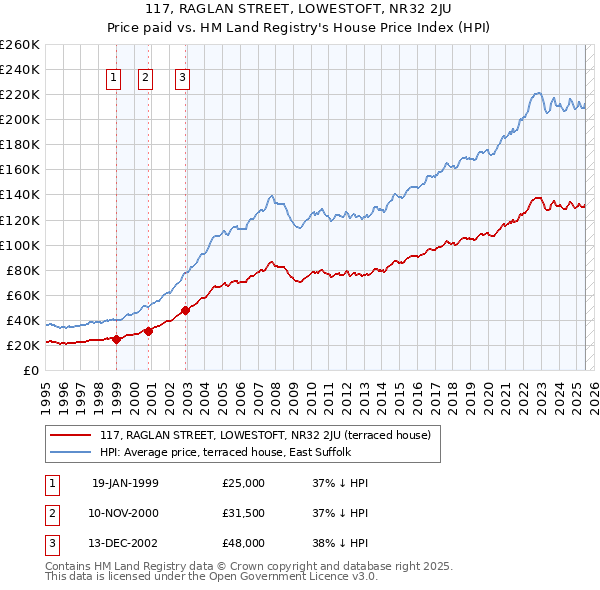117, RAGLAN STREET, LOWESTOFT, NR32 2JU: Price paid vs HM Land Registry's House Price Index