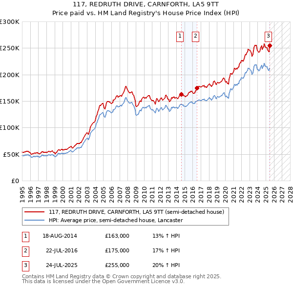 117, REDRUTH DRIVE, CARNFORTH, LA5 9TT: Price paid vs HM Land Registry's House Price Index