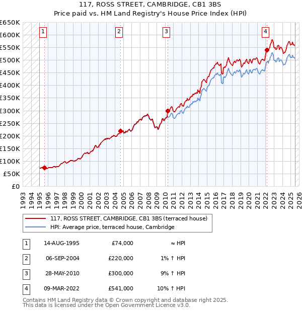 117, ROSS STREET, CAMBRIDGE, CB1 3BS: Price paid vs HM Land Registry's House Price Index