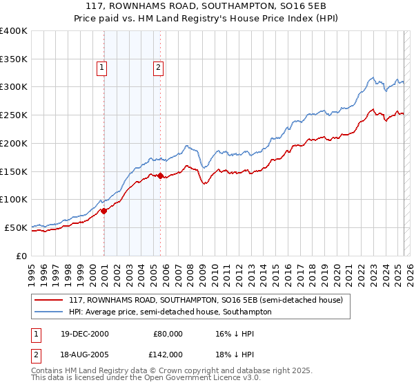 117, ROWNHAMS ROAD, SOUTHAMPTON, SO16 5EB: Price paid vs HM Land Registry's House Price Index