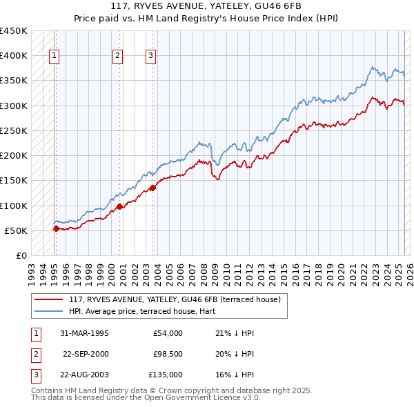 117, RYVES AVENUE, YATELEY, GU46 6FB: Price paid vs HM Land Registry's House Price Index
