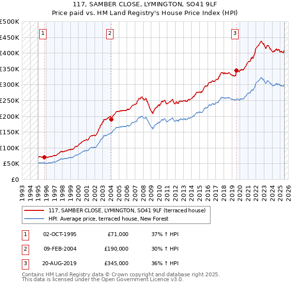117, SAMBER CLOSE, LYMINGTON, SO41 9LF: Price paid vs HM Land Registry's House Price Index