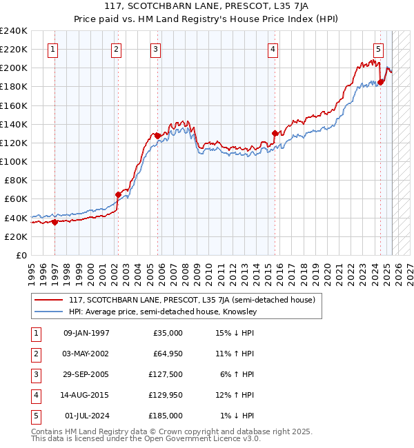 117, SCOTCHBARN LANE, PRESCOT, L35 7JA: Price paid vs HM Land Registry's House Price Index