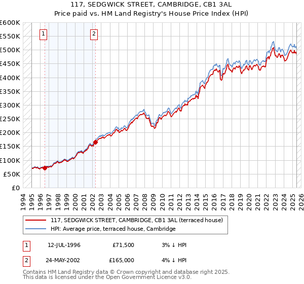 117, SEDGWICK STREET, CAMBRIDGE, CB1 3AL: Price paid vs HM Land Registry's House Price Index