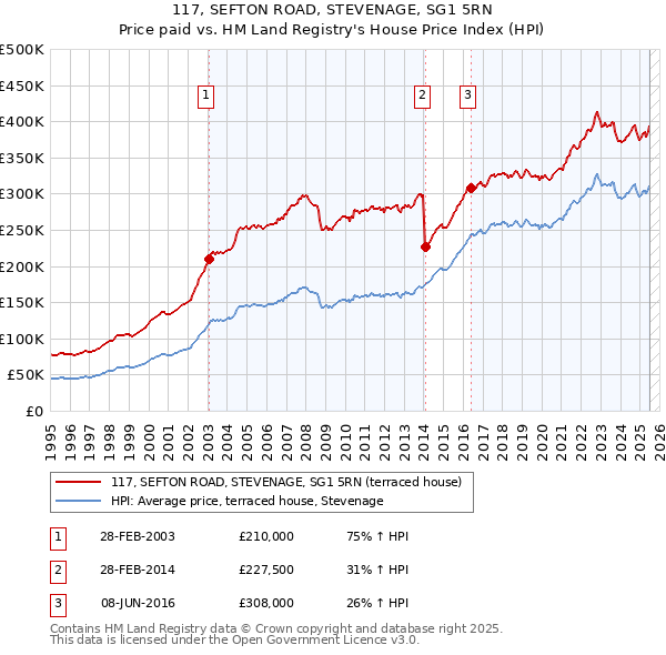 117, SEFTON ROAD, STEVENAGE, SG1 5RN: Price paid vs HM Land Registry's House Price Index