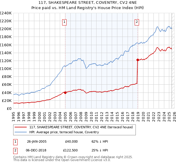117, SHAKESPEARE STREET, COVENTRY, CV2 4NE: Price paid vs HM Land Registry's House Price Index