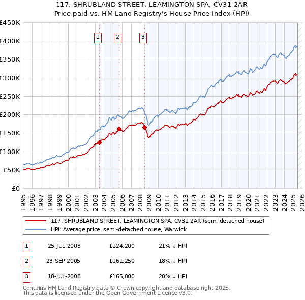 117, SHRUBLAND STREET, LEAMINGTON SPA, CV31 2AR: Price paid vs HM Land Registry's House Price Index
