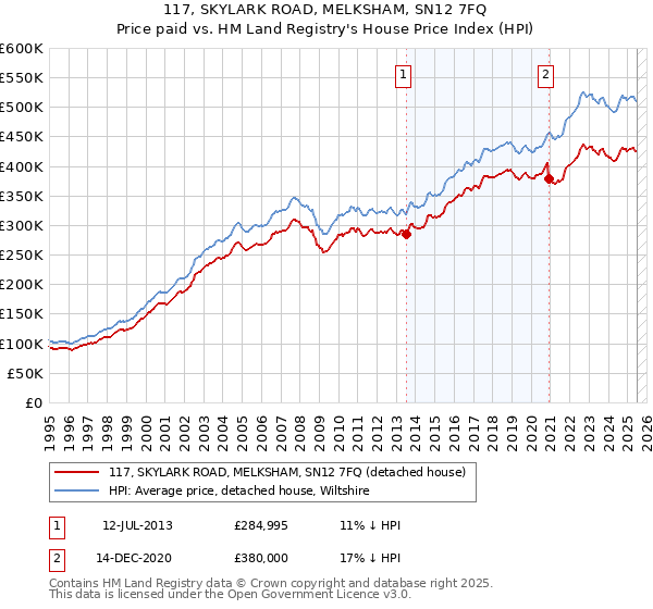117, SKYLARK ROAD, MELKSHAM, SN12 7FQ: Price paid vs HM Land Registry's House Price Index