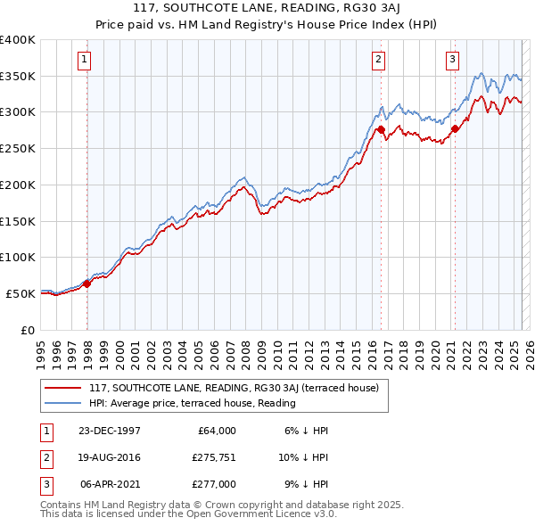 117, SOUTHCOTE LANE, READING, RG30 3AJ: Price paid vs HM Land Registry's House Price Index
