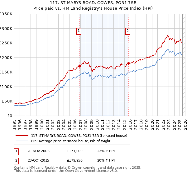 117, ST MARYS ROAD, COWES, PO31 7SR: Price paid vs HM Land Registry's House Price Index