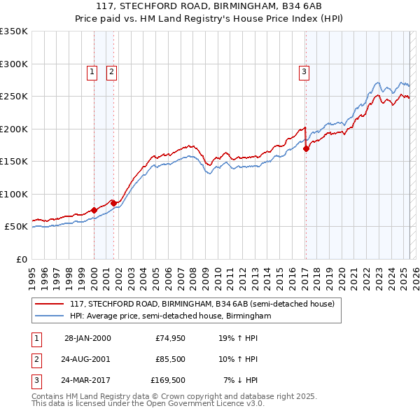 117, STECHFORD ROAD, BIRMINGHAM, B34 6AB: Price paid vs HM Land Registry's House Price Index