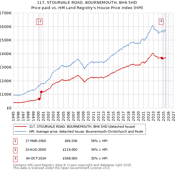 117, STOURVALE ROAD, BOURNEMOUTH, BH6 5HD: Price paid vs HM Land Registry's House Price Index