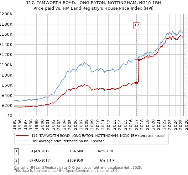 117, TAMWORTH ROAD, LONG EATON, NOTTINGHAM, NG10 1BH: Price paid vs HM Land Registry's House Price Index