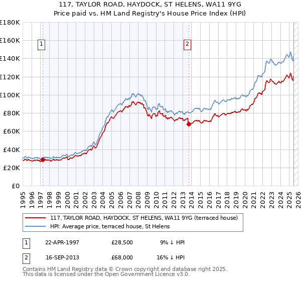 117, TAYLOR ROAD, HAYDOCK, ST HELENS, WA11 9YG: Price paid vs HM Land Registry's House Price Index