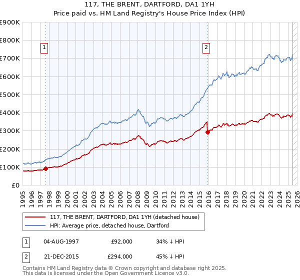 117, THE BRENT, DARTFORD, DA1 1YH: Price paid vs HM Land Registry's House Price Index