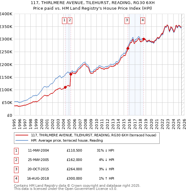 117, THIRLMERE AVENUE, TILEHURST, READING, RG30 6XH: Price paid vs HM Land Registry's House Price Index