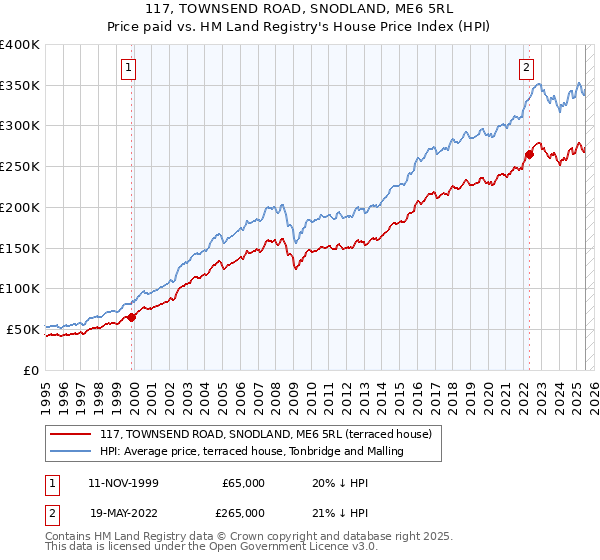 117, TOWNSEND ROAD, SNODLAND, ME6 5RL: Price paid vs HM Land Registry's House Price Index