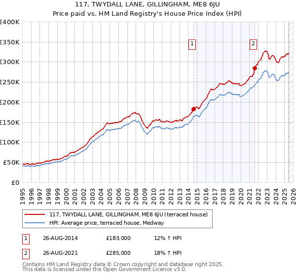 117, TWYDALL LANE, GILLINGHAM, ME8 6JU: Price paid vs HM Land Registry's House Price Index