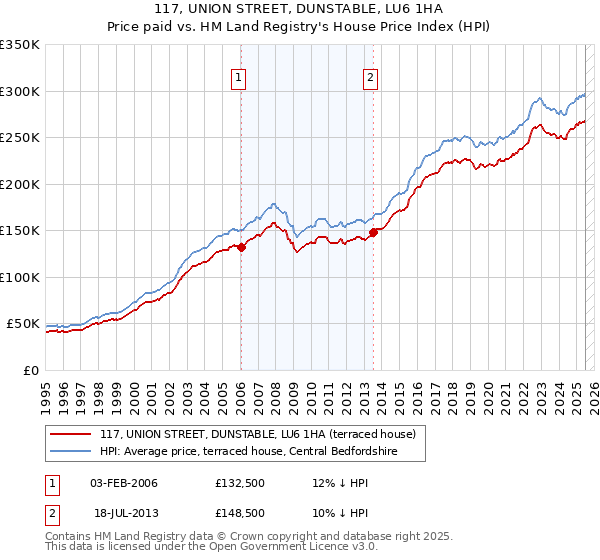 117, UNION STREET, DUNSTABLE, LU6 1HA: Price paid vs HM Land Registry's House Price Index