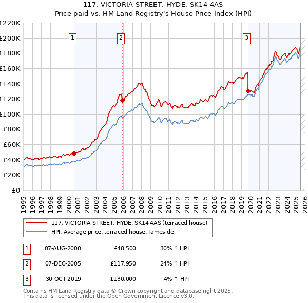 117, VICTORIA STREET, HYDE, SK14 4AS: Price paid vs HM Land Registry's House Price Index
